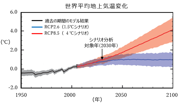 IPCC第5次評価報告書　第1作業部会報告書　政策決定者向け要約p19図をもとに作成 図（参考）：将来に向けての気温予測