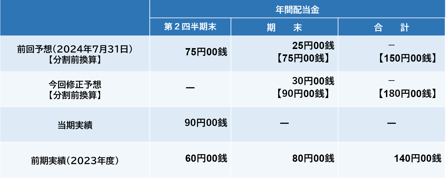 配当予想の修正（増配）