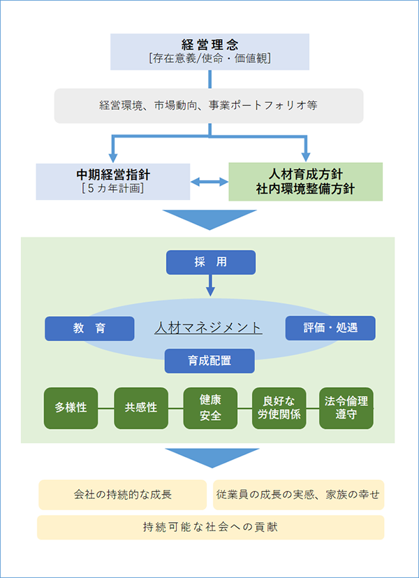 人材育成方針および社内環境整備方針について