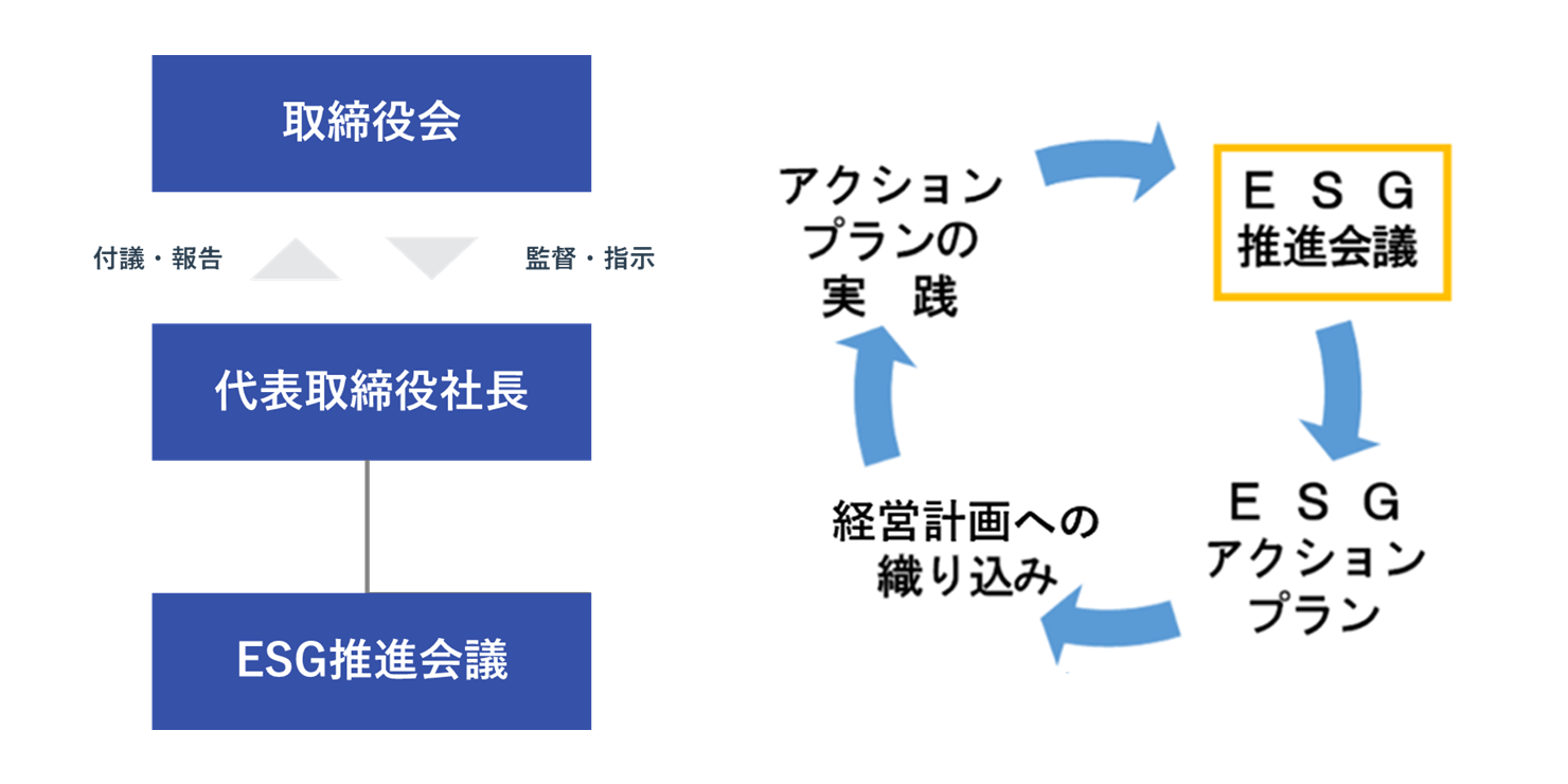 ESG経営推進体制