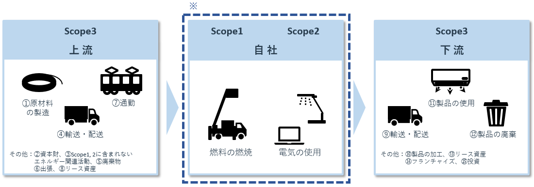 図（参考）：サプライチェーン排出量のスコープ図