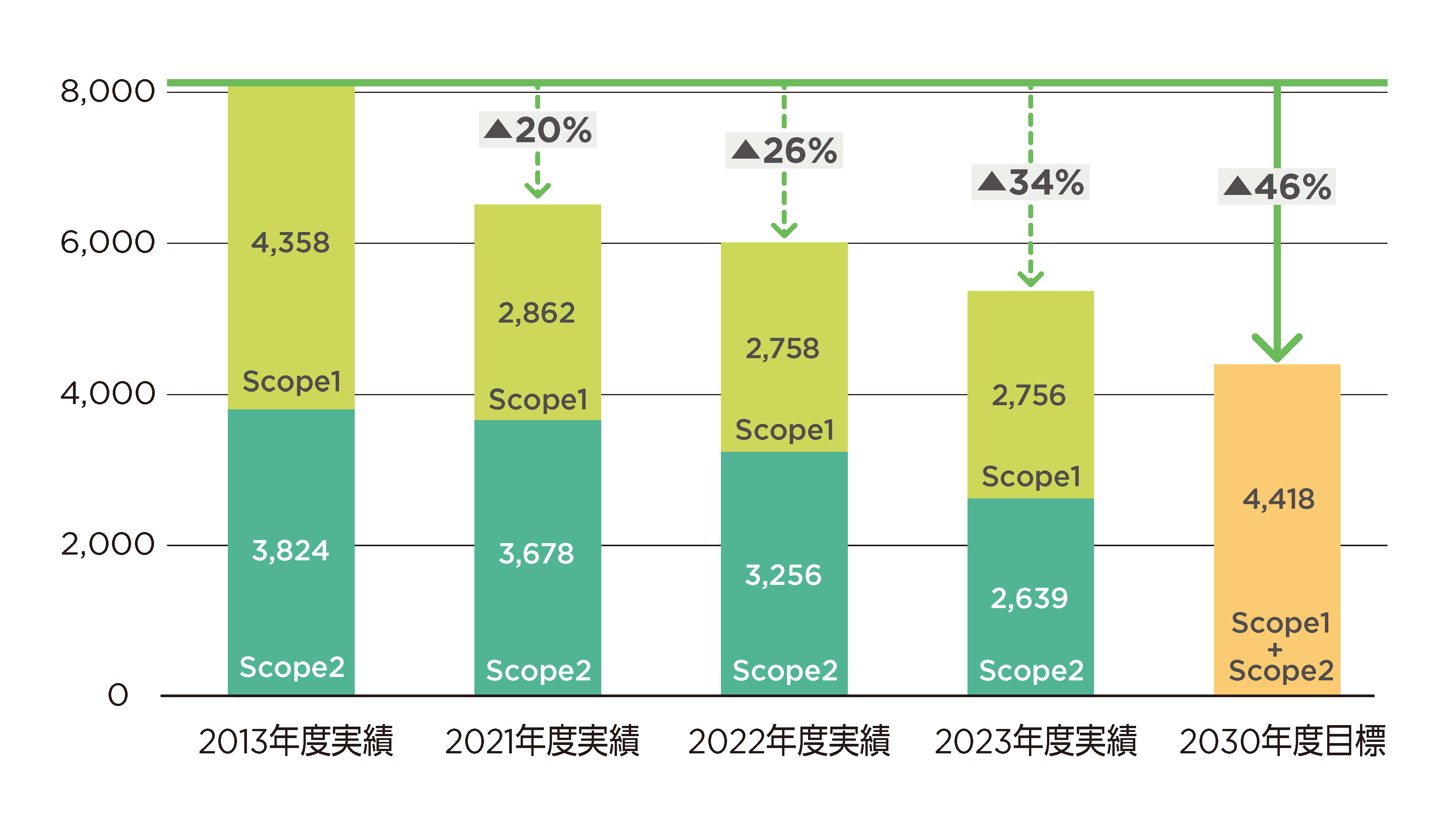 図２：温室効果ガス排出実績および削減目標[t-CO2]