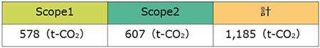 図２：温室効果ガス排出実績および削減目標[t-CO2]