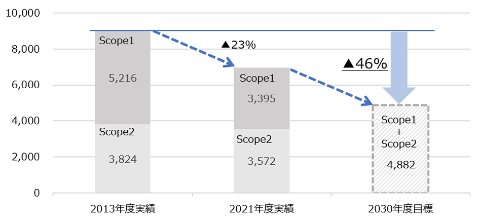 図２：温室効果ガス排出実績および削減目標[t-CO2]